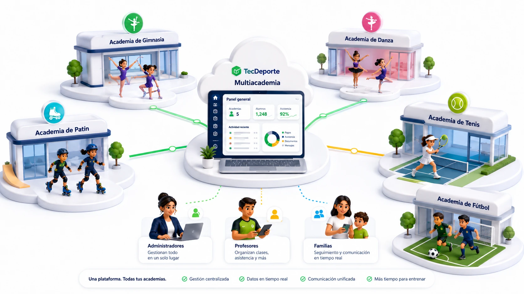 Plataforma TecDeporte conectando academias de gimnasia, danza, patín, tenis y fútbol